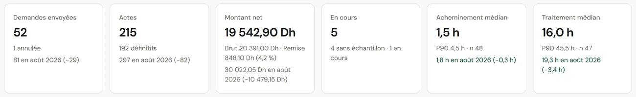 Les chiffres clés